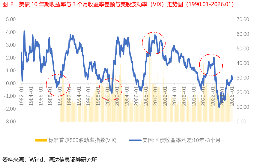 我想了解一下美债 10 年期收益率与 3 个月收益率差额与美股波动率(VIX)走势图(1990.01-2026.01)?