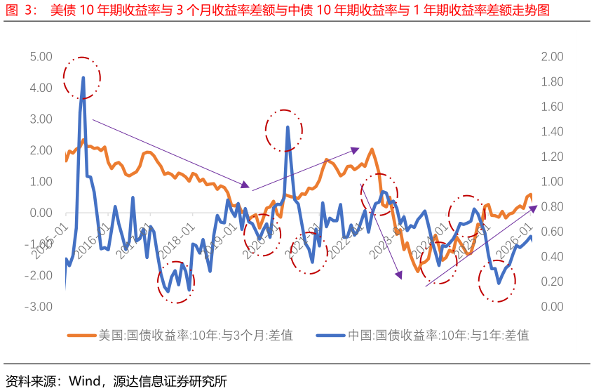 如何了解美债 10 年期收益率与 3 个月收益率差额与中债 10 年期收益率与 1 年期收益率差额走势图?