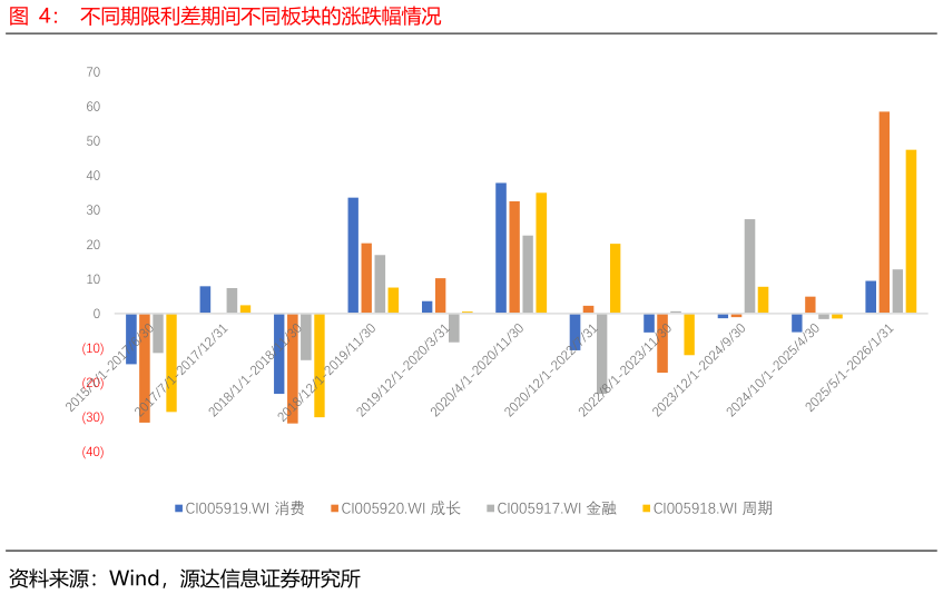 谁知道不同期限利差期间不同板块的涨跌幅情况?