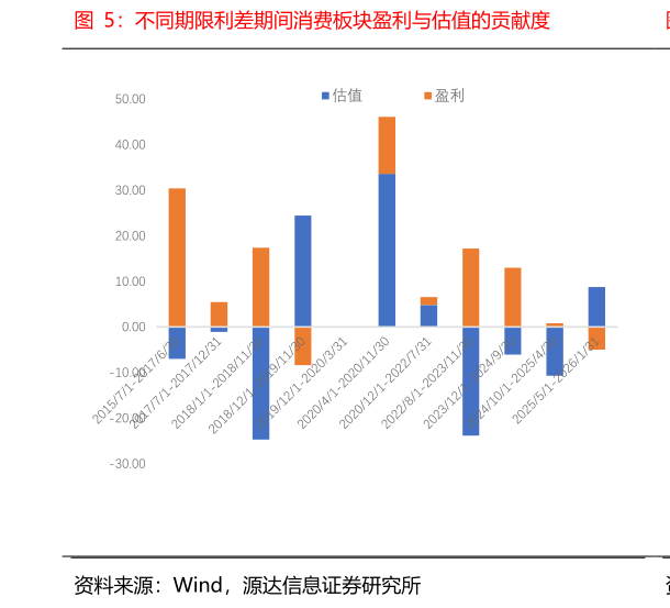 如何才能不同期限利差期间消费板块盈利与估值的贡献度?