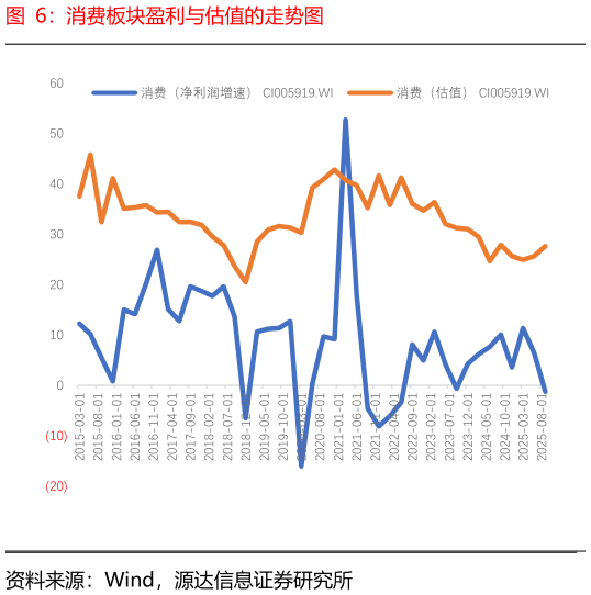 谁知道消费板块盈利与估值的走势图?