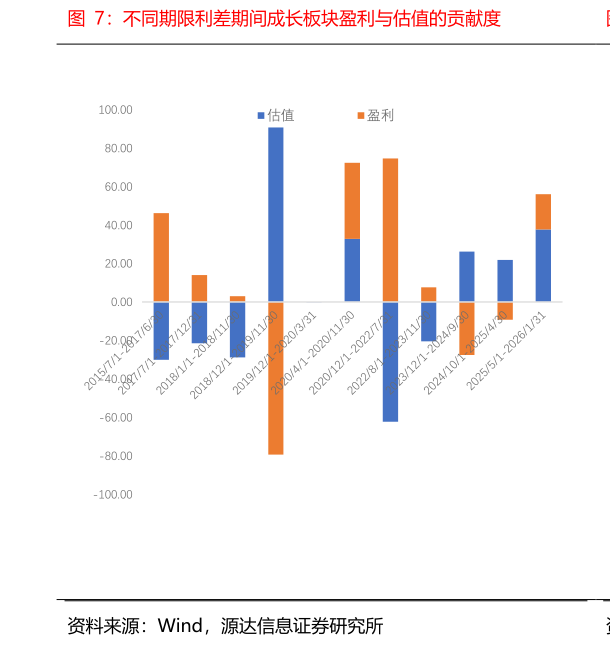 你知道不同期限利差期间成长板块盈利与估值的贡献度?