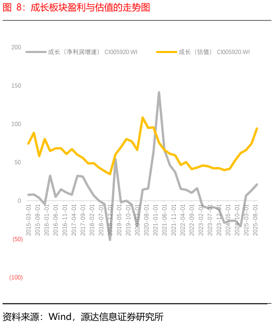 如何了解成长板块盈利与估值的走势图?