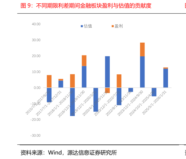 谁能回答不同期限利差期间金融板块盈利与估值的贡献度?