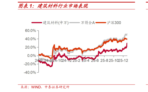 如何了解建筑材料行业市场表现?