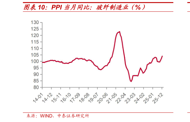 请问一下PPI 当月同比:玻纤制造业(%)?