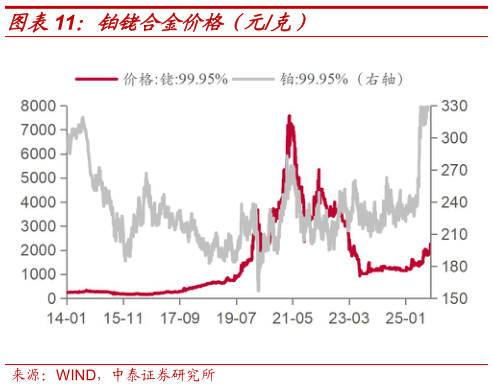 你知道铂铑合金价格(元克)?