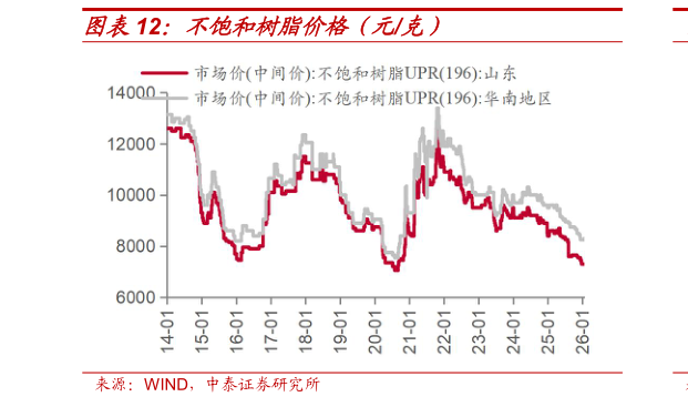 如何才能不饱和树脂价格(元克)?