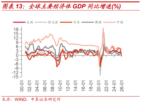 一起讨论下全球主要经济体GDP 同比增速%?