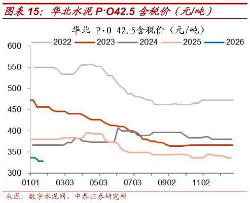 想关注一下华北水泥PO42.5 含税价(元吨)?
