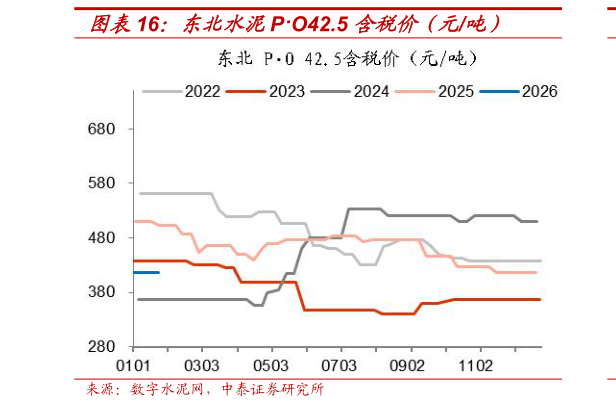 如何看待东北水泥PO42.5 含税价(元吨)?