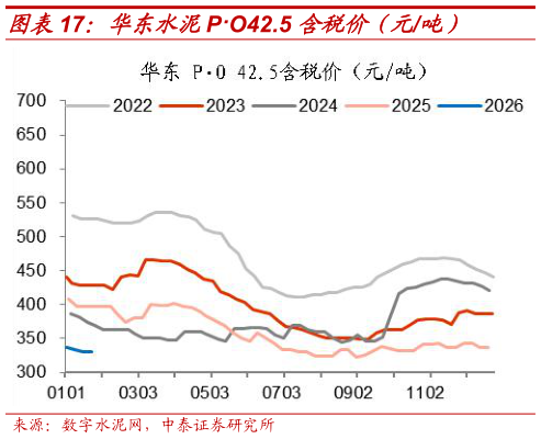 咨询下各位华东水泥PO42.5 含税价(元吨)?