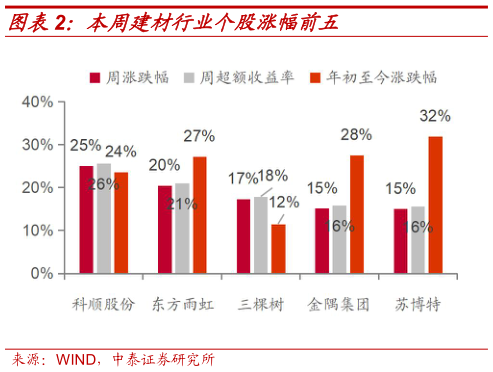 如何了解本周建材行业个股涨幅前五?