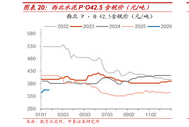 谁能回答西北水泥PO42.5 含税价（元吨）?