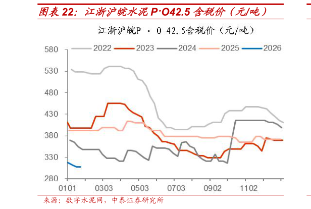 想关注一下江浙沪皖水泥PO42.5 含税价（元吨）?