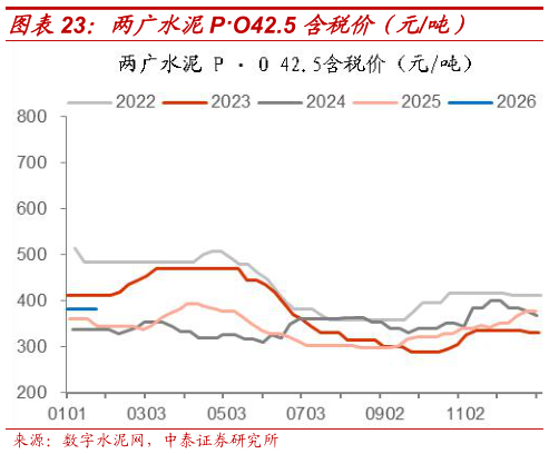 咨询下各位两广水泥PO42.5 含税价（元吨）?
