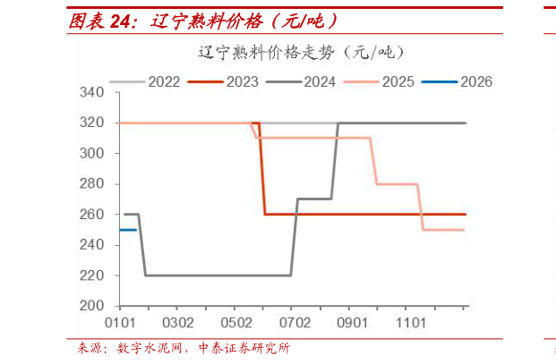 想关注一下辽宁熟料价格（元吨）?