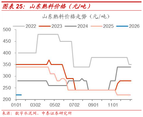 如何才能山东熟料价格（元吨）?