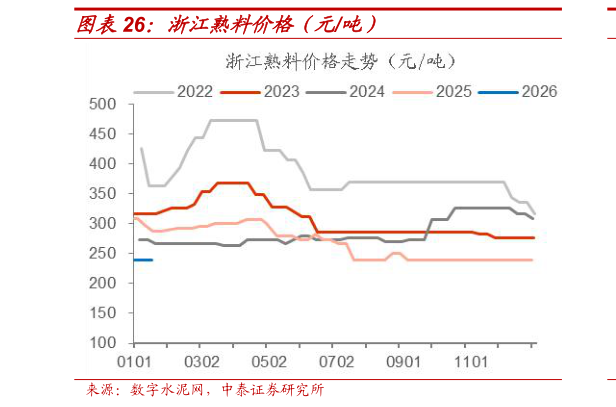 想关注一下浙江熟料价格（元吨）?