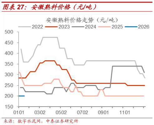 如何了解安徽熟料价格（元吨）?
