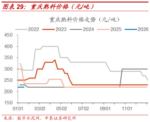 怎样理解重庆熟料价格（元吨）?