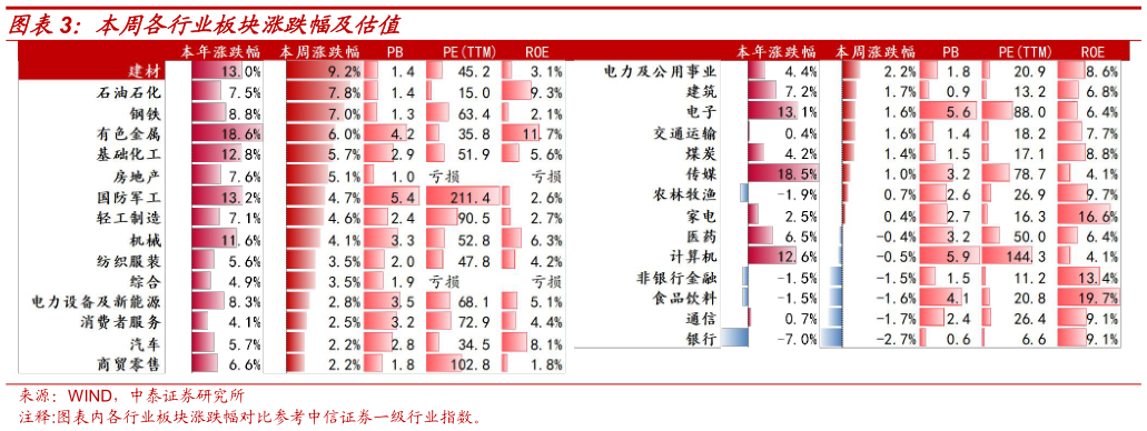 各位网友请教一下本周各行业板块涨跌幅及估值?