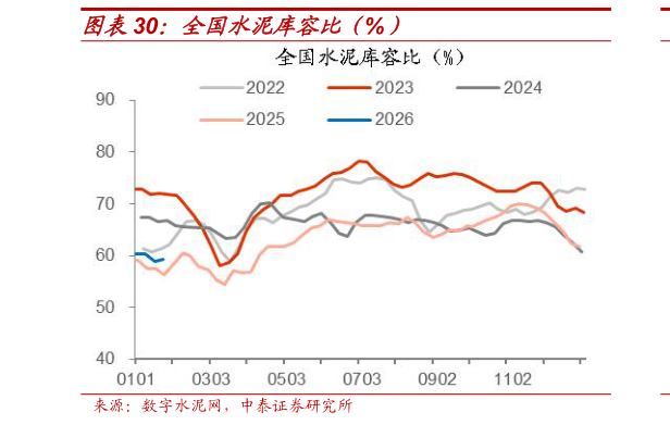 你知道全国水泥库容比（%）?