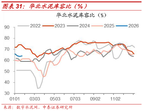 想问下各位网友华北水泥库容比（%）?