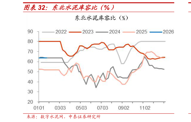 谁能回答东北水泥库容比（%）?