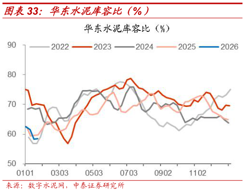 谁能回答华东水泥库容比（%）?
