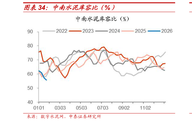 想关注一下中南水泥库容比（%）?