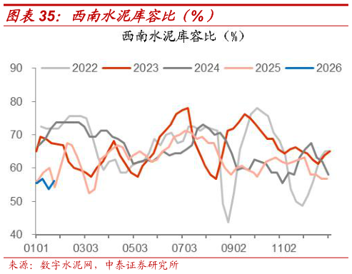 想问下各位网友西南水泥库容比（%）?