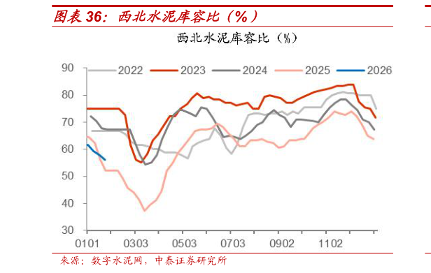如何了解西北水泥库容比（%）?