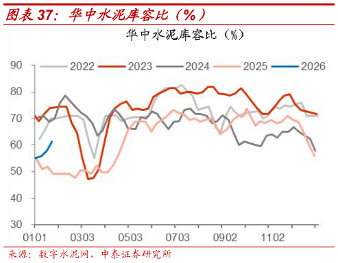 想问下各位网友华中水泥库容比（%）?