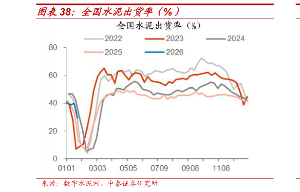 咨询大家全国水泥出货率（%）?