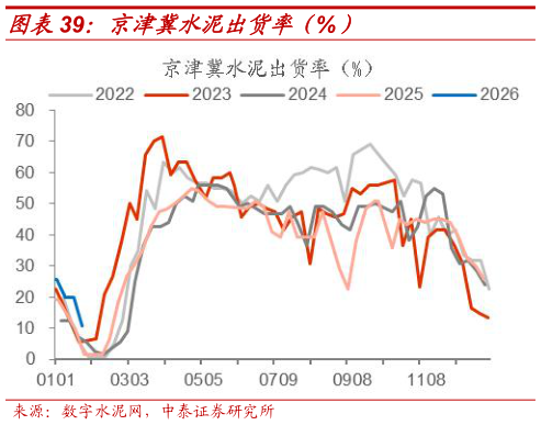 咨询大家京津冀水泥出货率(%)?