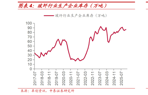 如何了解玻纤行业生产企业库存(万吨)?