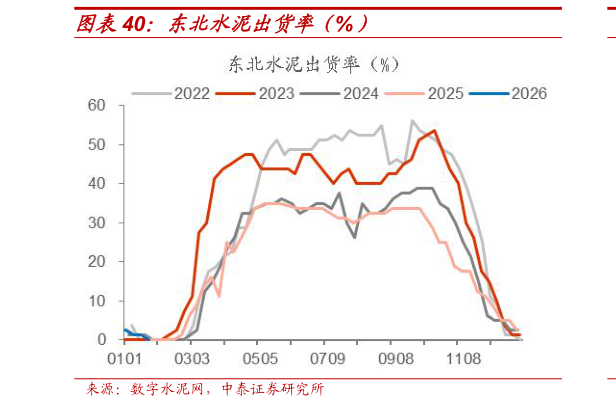 谁能回答东北水泥出货率(%)?