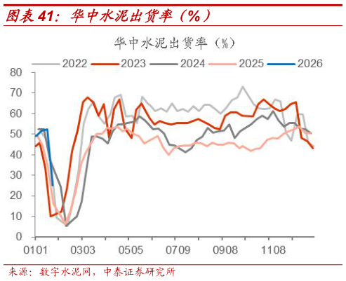 如何看待华中水泥出货率(%)?