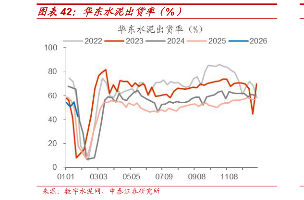 如何了解华东水泥出货率(%)?