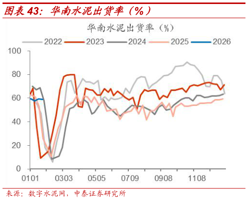 一起讨论下华南水泥出货率(%)?