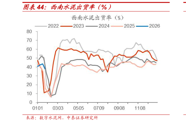 如何了解西南水泥出货率(%)?