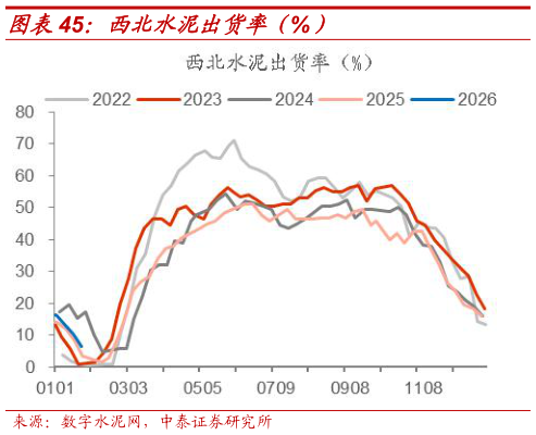 如何解释西北水泥出货率(%)?