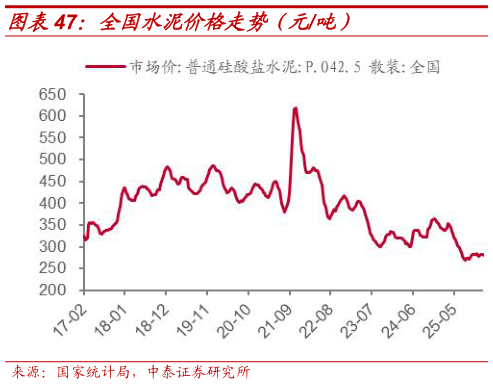 各位网友请教一下全国水泥价格走势(元吨)?