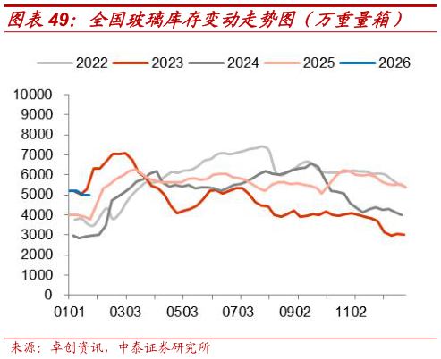 如何了解全国玻璃库存变动走势图(万重量箱)?