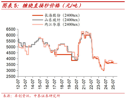 谁能回答缠绕直接纱价格(元吨)?