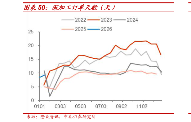 请问一下深加工订单天数(天)?