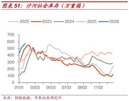 如何才能沙河社会库存(万重箱)?