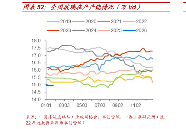 想关注一下全国玻璃在产产能情况(万td)?