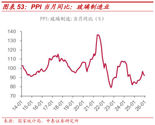 各位网友请教一下PPI 当月同比:玻璃制造业?